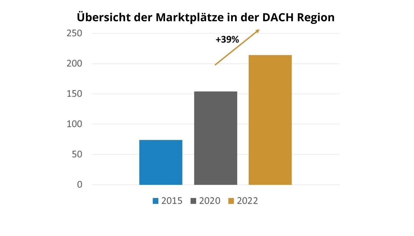Marktplatzwelt 2022 gominga