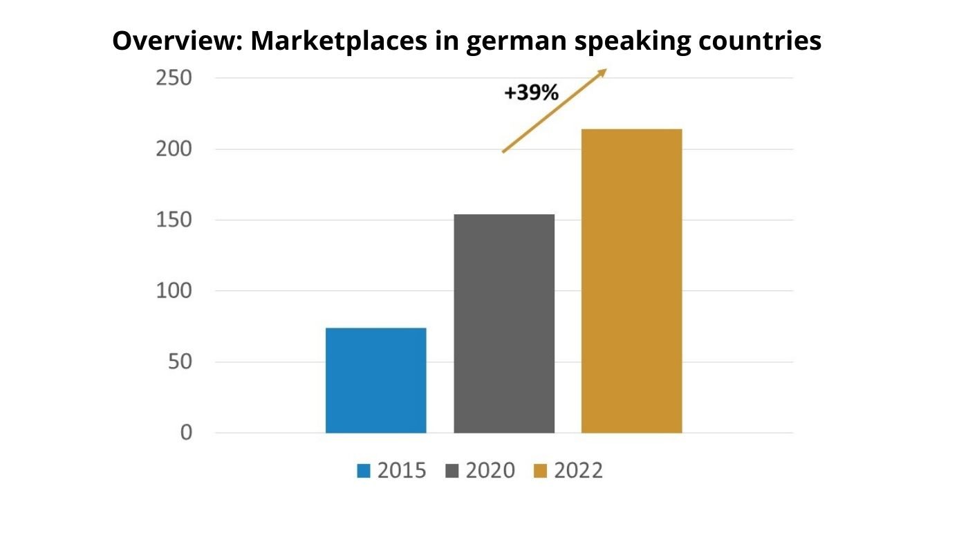 marketplace world 2022 gominga